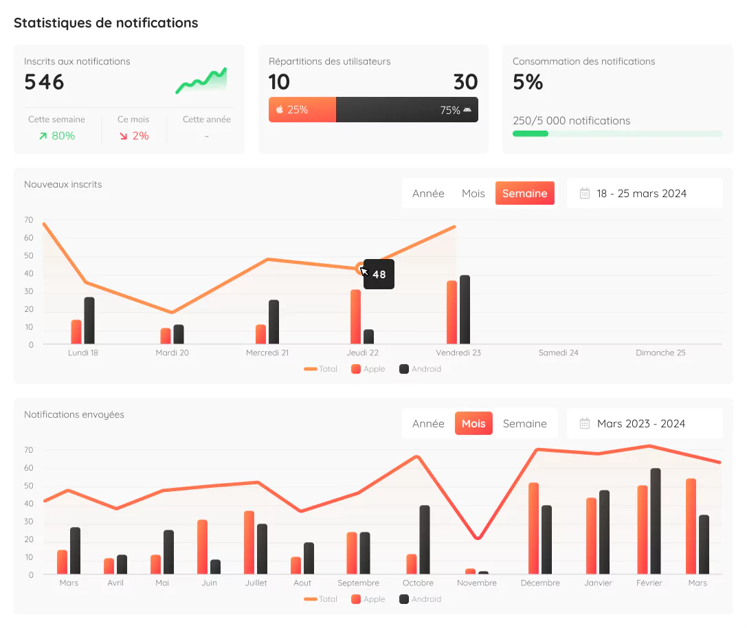 Vos statistiques sur votre board de manager